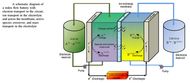 Working principle of Redox Flow Batteries