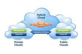 Get The Facts About Hybrid Cloud Computing