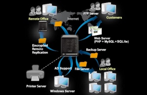 The Benefits Of A NAS Server In The Virtual Data Centre