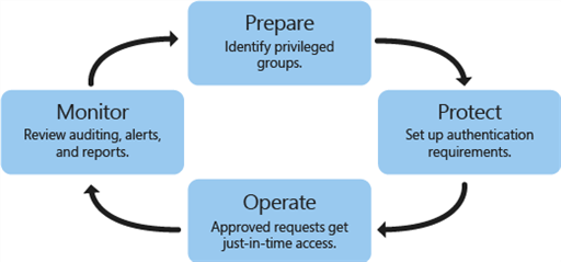 Privileged Access Management: How It Works and What It Offers